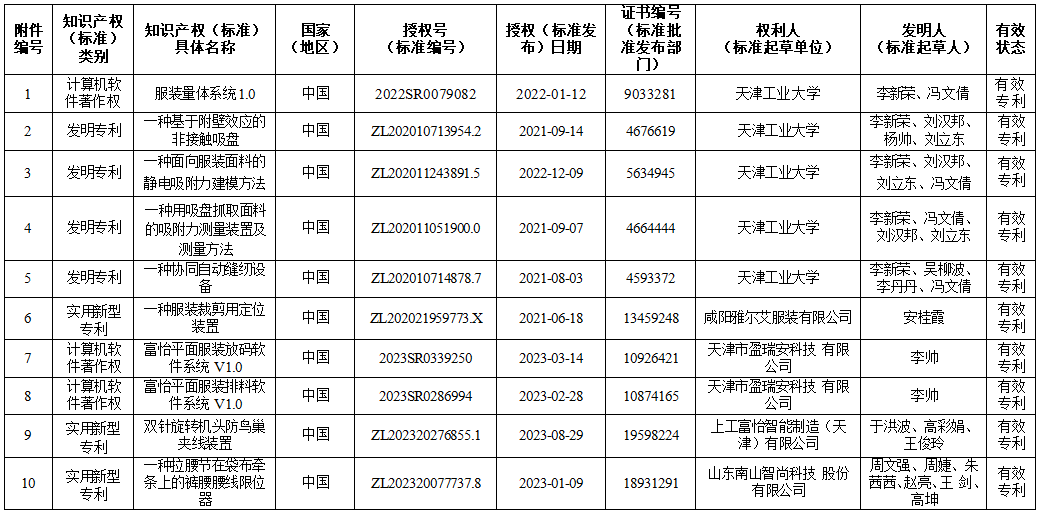 知識(shí)產(chǎn)權(quán)和標(biāo)準(zhǔn)規(guī)范（不超過(guò)10項(xiàng)）