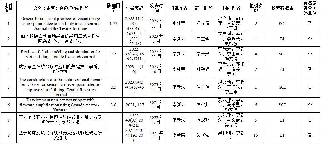 代表性論文（專著）（不超過(guò)8篇）